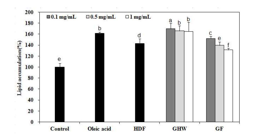 Inhibitory effect of non-fermented and fermented liquid garlic on oleic acid-induced lipid accumulation in HepG2 cells.