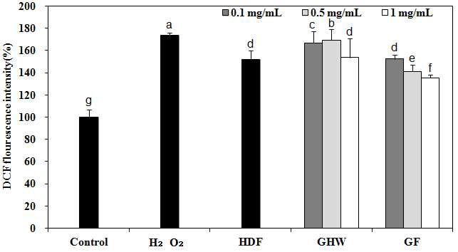 H2O2-induced intracellular reactive oxygen species scavenging activity of non-fermented and fermented liquid garlic in HepG2 cells.