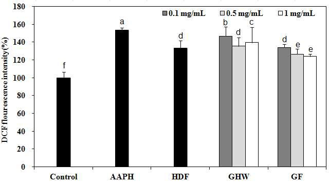 AAPH-induced intracellular reactive oxygen species scavenging activity of non-fermented and fermented liquid garlic in HepG2 cells.