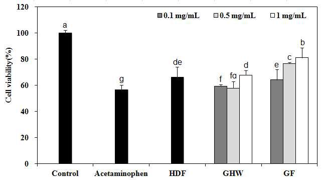 Protective activity of non-fermented and fermented liquid garlic against cytotoxicity of acetaminophen in HepG2 cells.