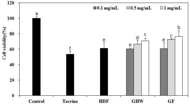 Protective activity of non-fermented and fermented liquid garlic against cytotoxicity of tacrine in HepG2 cells.
