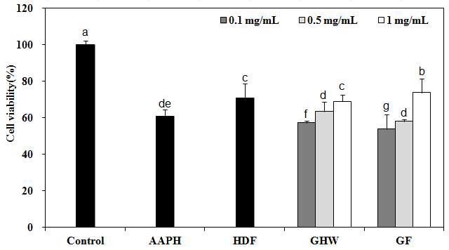 Protective activity of non-fermented and fermented liquid garlic against cytotoxicity of tacrine in HepG2 cells.