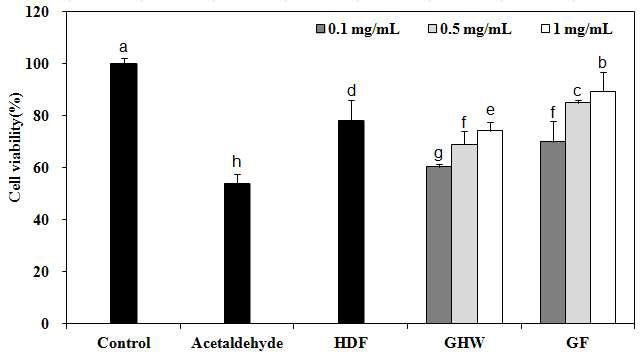 Protective activity of non-fermented and fermented liquid garlic against cytotoxicity of acetaldehyde in HepG2 cells.