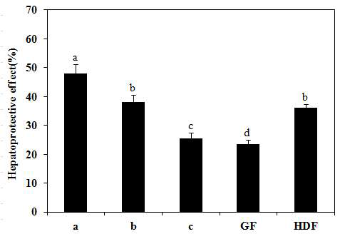 Protective effect of hepatoprotective compound isolated from GF.