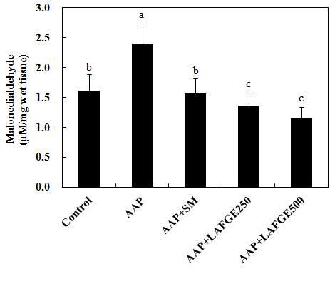 Effects of LAFGE on malondialdehyde(MDA) levels of acetaminophenintoxicated rat livers. Data expressed ± S.D. Different letters above the error bar indicate statistically significant difference at p<0.05.