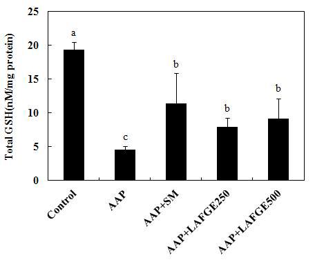 Effects of LAFGE on glutathione(GSH) levels in acetaminophen-intoxicated rat livers. Data expressed ± S.D. Different letters above the error bar indicate statistically significant difference at p<0.05.