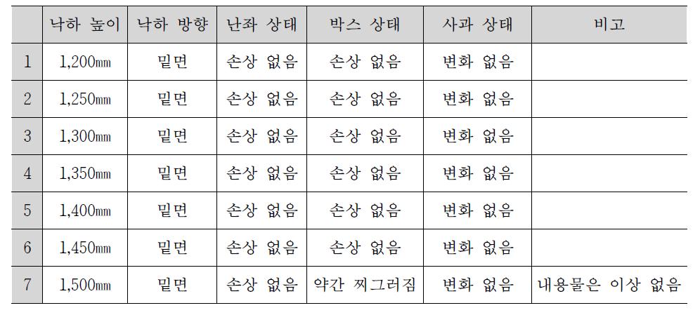 2.5kg 개발제품의 밑면 낙하시 낙하높이에 따른 사과 파손 여부