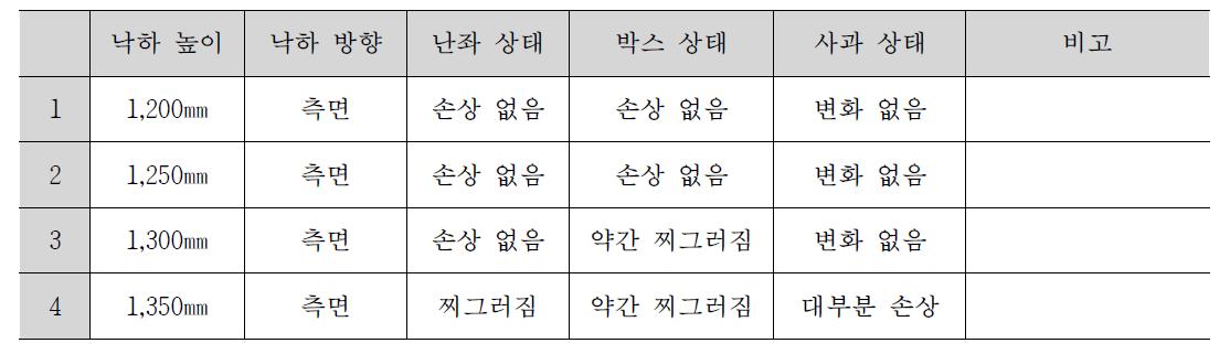 2.5kg 개발제품의 옆면 낙하시 낙하높이에 따른 사과 파손 여부