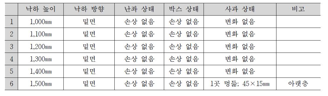 5kg 개발제품(완충재 3장)의 낙하높이에 따른 사과 파손 여부