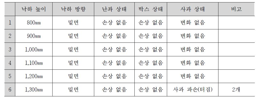 5kg 개발제품(완충재 2장)의 낙하높이에 따른 사과 파손 여부