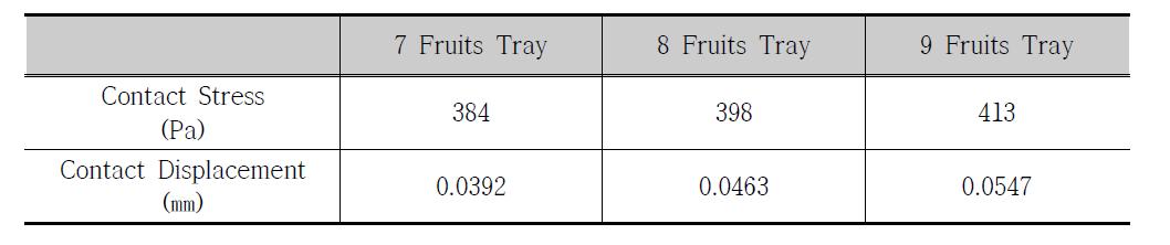 사과용 7/8/9과 난좌에 대한 접촉응력 및 변위 해석결과