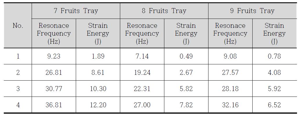사과용 7/8/9과 난좌에 대한 공진점 및 변형에너지 해석결과