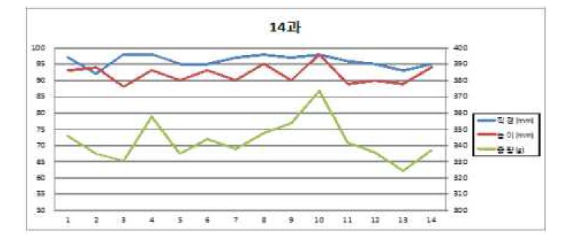 사과 5kg – 14개입 중량, 직경, 높이 측정 결과