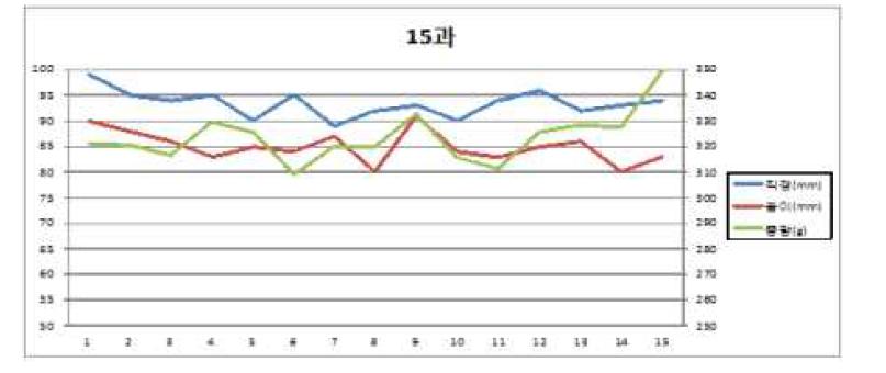 사과 5kg – 15개입 중량, 직경, 높이 측정 결과