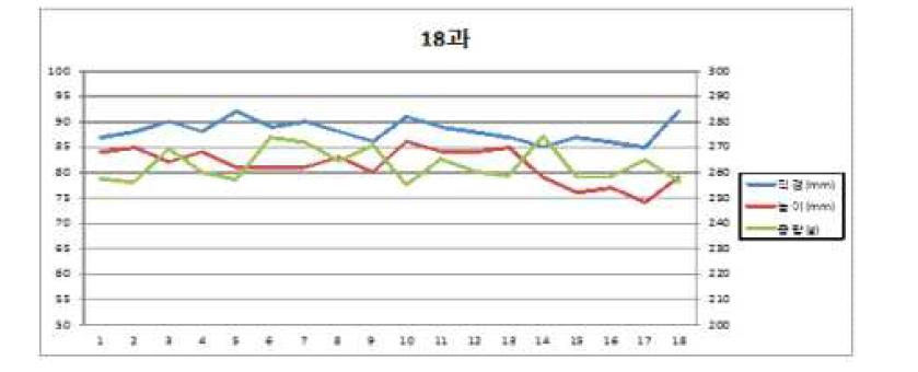 사과 5kg – 18개입 중량, 직경, 높이 측정 결과