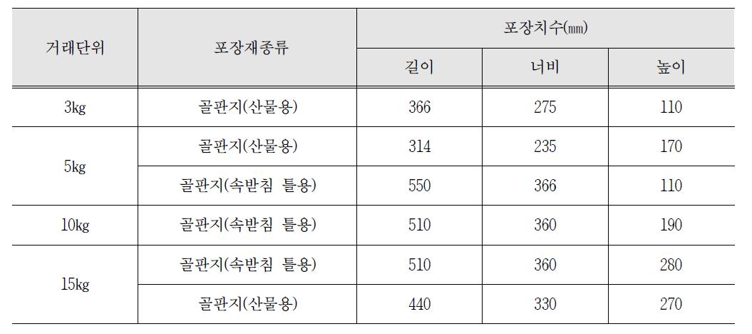 사과 표준 출하 규격