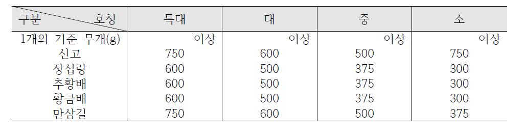 배 품종별 무게 등급 규격