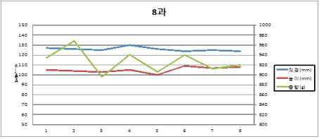 배 7.5kg – 8개입 중량, 직경, 높이 측정 결과