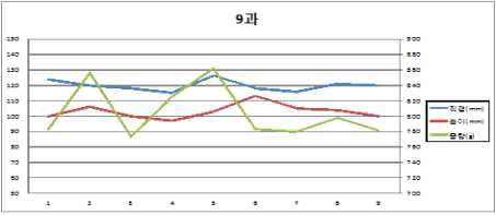 배 7.5kg – 9개입 중량, 직경, 높이 측정 결과