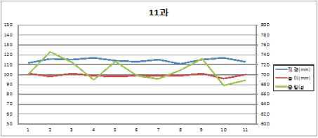 배 7.5kg – 11개입 중량, 직경, 높이 측정 결과