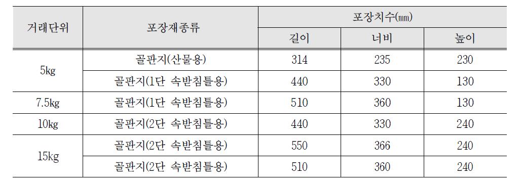 배 표준 출하 규격