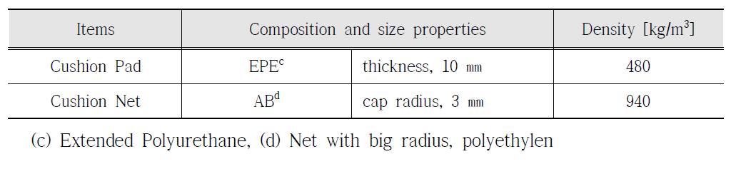 플라스틱 계열의 완충포장 재료의 물성