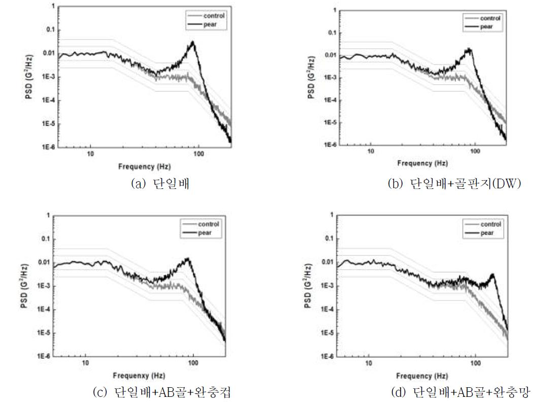 전자식 진동시험기를 완충재 적용별 단일배의 랜덤 진동시험 결과