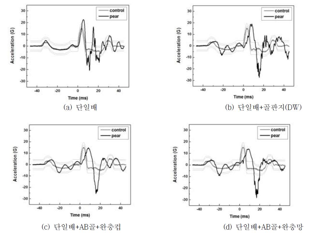 전자식 진동시험기를 완충재 적용별 단일배의 충격시험 결과