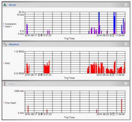 목포-화성구간 택배유통 프로파일 (Shock, Vibration, Drop)