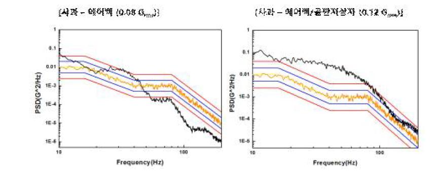 사과 에어백 택배포장시스템 랜덤 진동시험 결과