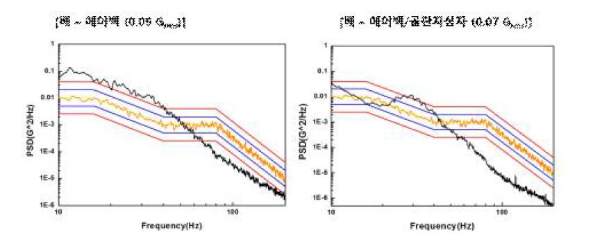 배 에어백 택배포장시스템 랜덤 진동시험 결과