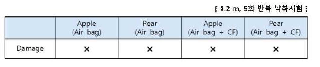 사과, 배 에어백 택배포장시스템에 대한 낙하시험 결과
