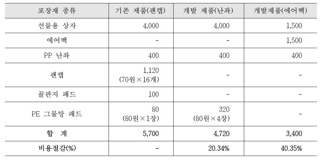 5kg 사과(16과 기준) 기존제품과 개발제품과의 포장재료비 비교