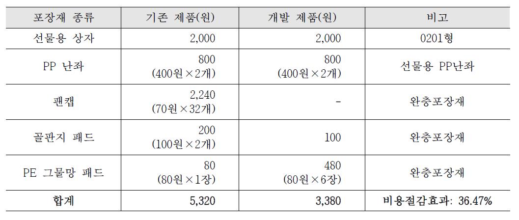 10kg 사과(32과 기준) 기존(팬캡)제품과 개발제품과의 포장재료비 비교