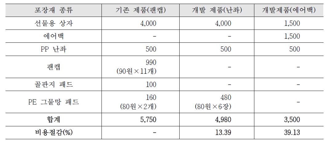 7.5kg 배(11과 기준) 기존제품과 개발제품과의 포장재료비 비교