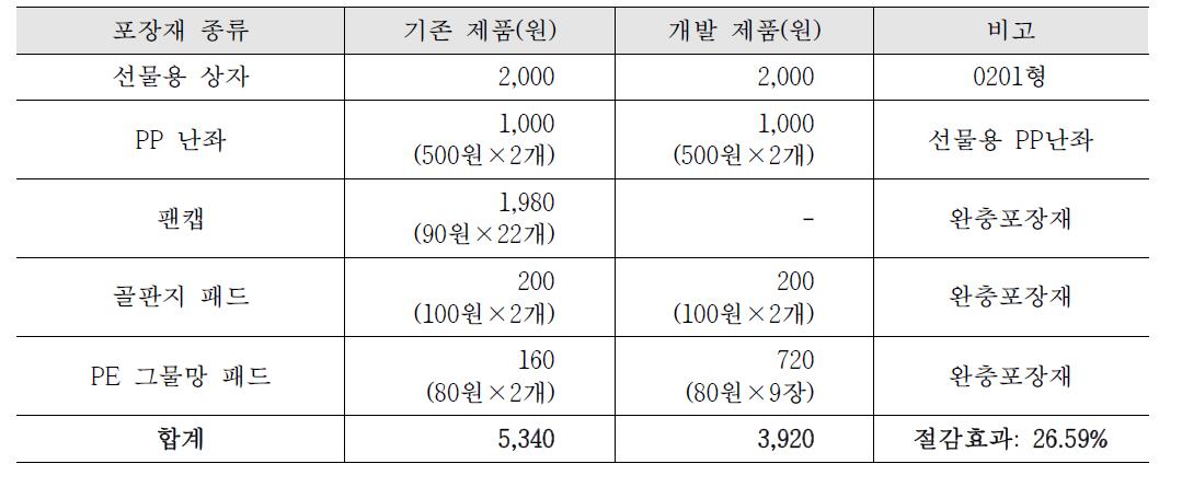 15kg 배(22과 기준) 기존제품과 개발제품과의 포장재료비 비교