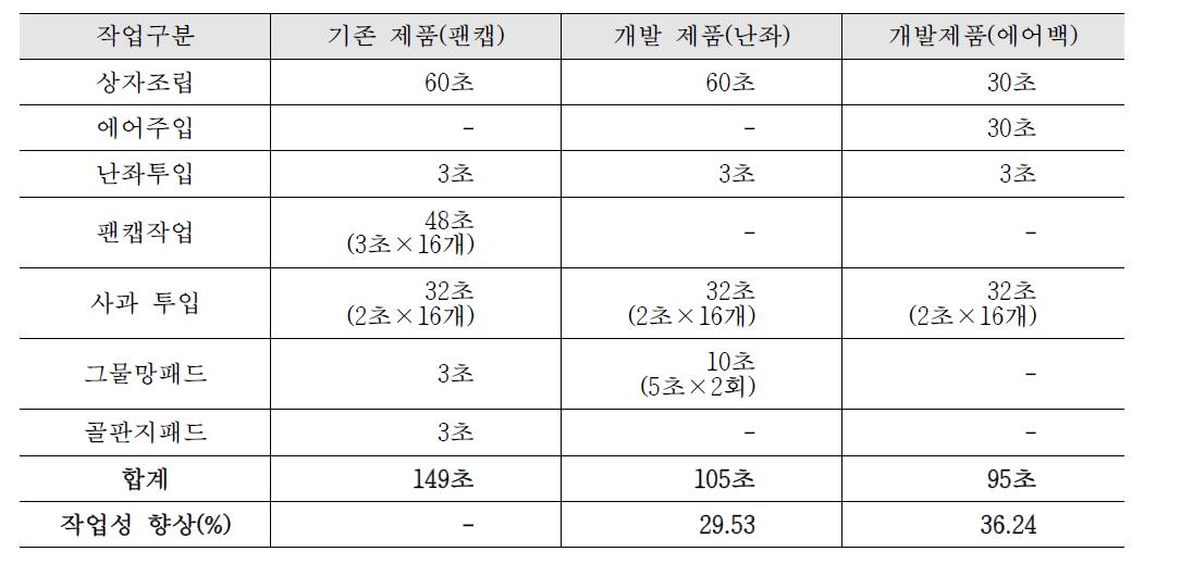 5kg 사과(16과 기준) 기존제품과 개발제품과의 포장작업성 비교