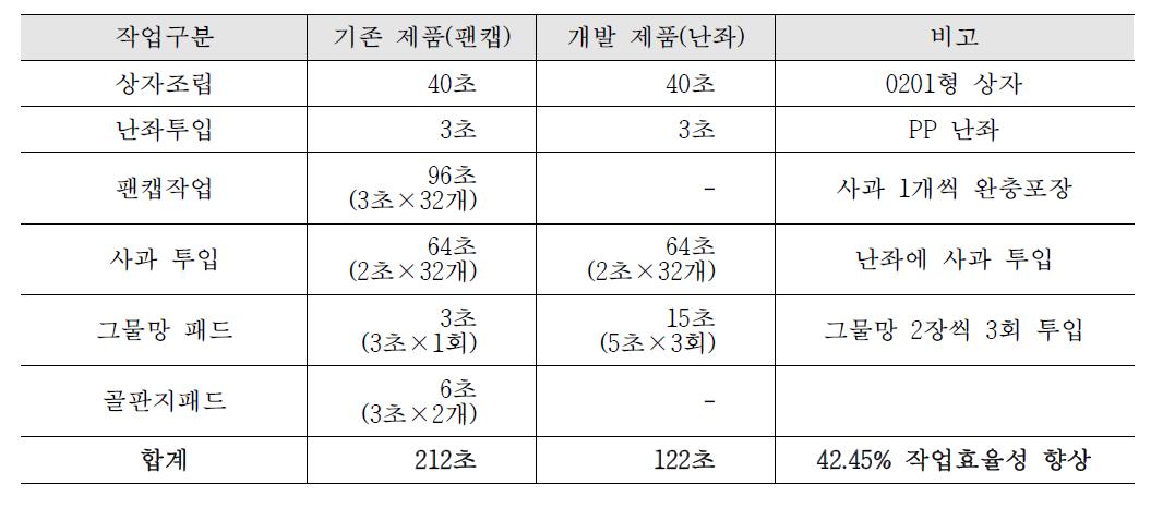 10kg 사과(32과 기준) 기존제품과 개발제품과의 포장작업성 비교