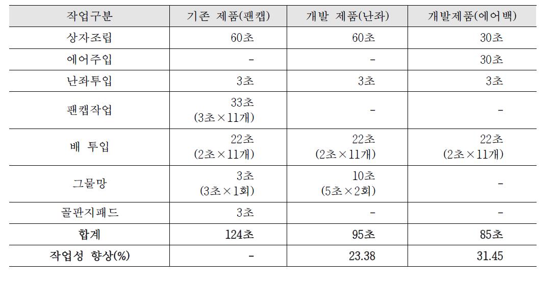 7.5kg 배(11과 기준) 기존제품과 개발제품과의 포장작업성 비교