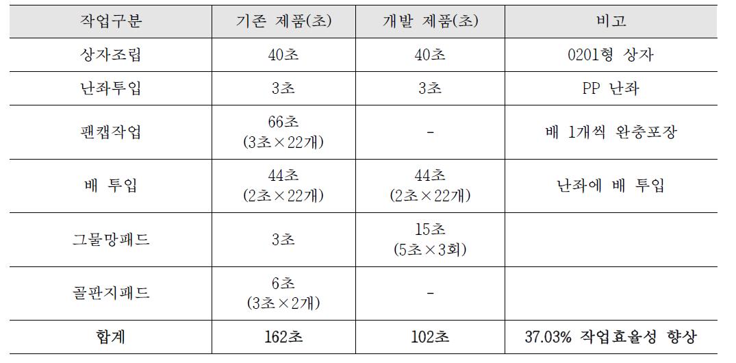 15kg 배(22과 기준) 기존제품과 개발제품과의 포장작업성 비교