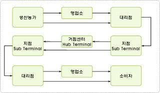 농산물 택배유통 과정(집하, 분류, 배송 과정)