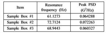 Averaged resonance frequency and peak PSD of apples in Packaging System for Parcel Delivery Service by ASTM random vibration test