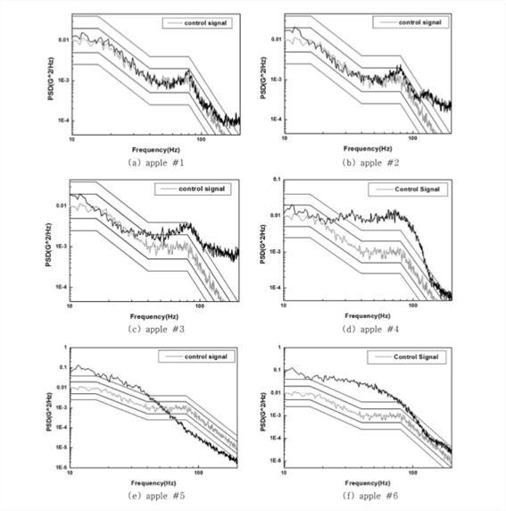 PSD of the apples packaged for parcel delivery serviceby the random vibration test