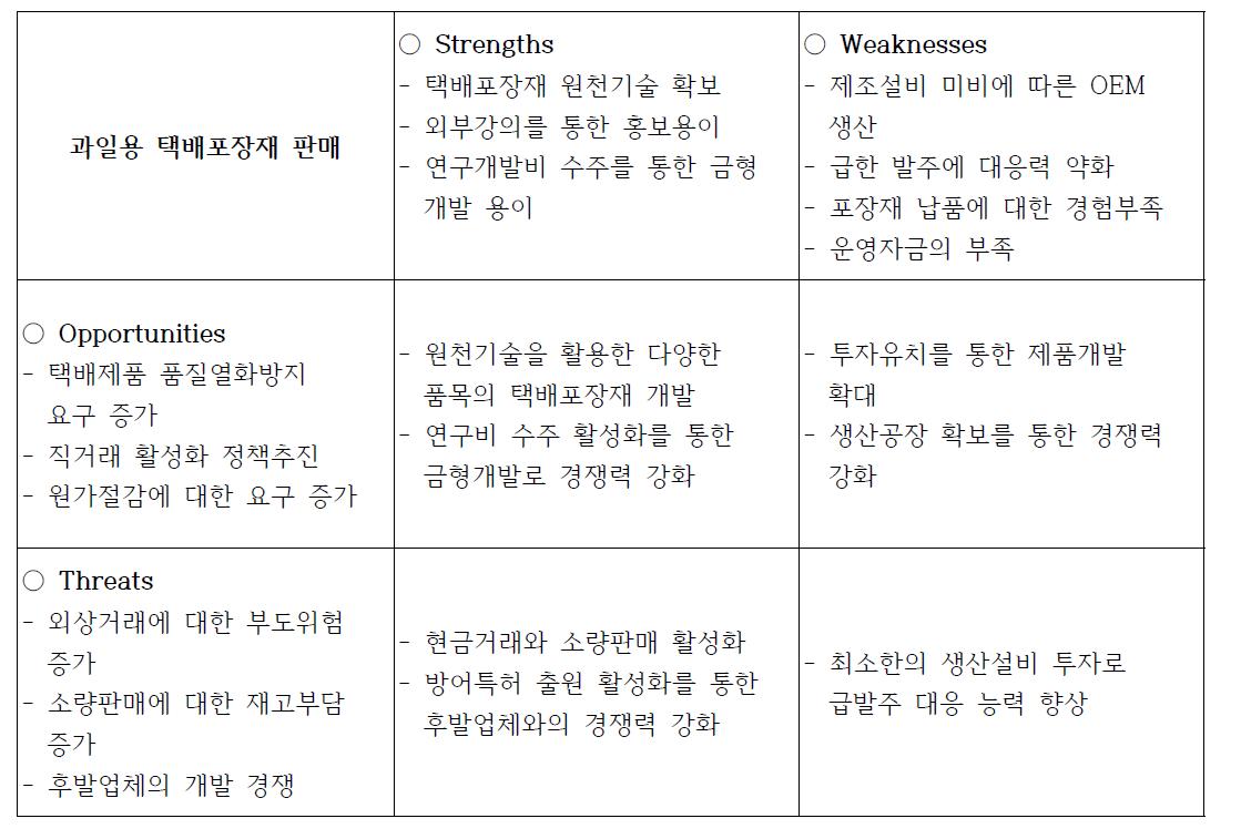 택배포장재 판매를 위한 SWOT 분석