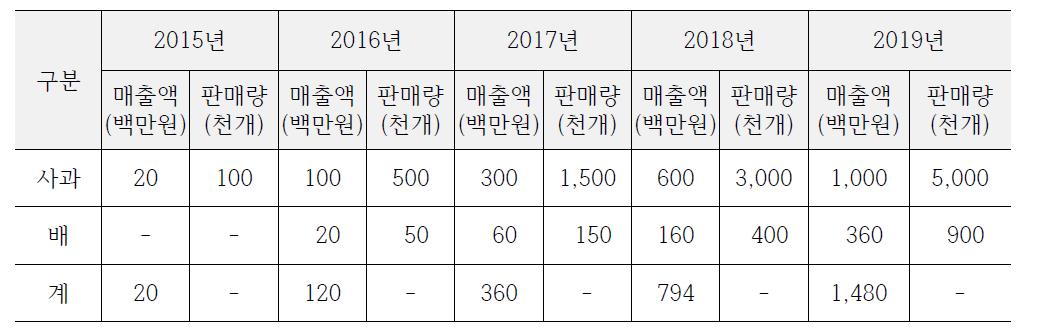 택배포장재 판매계획