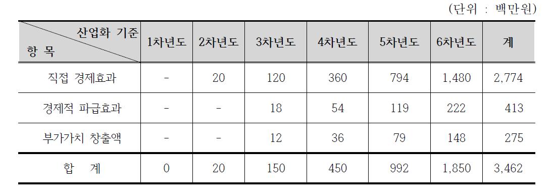 택배포장재 판매에 따른 파급효과 분석