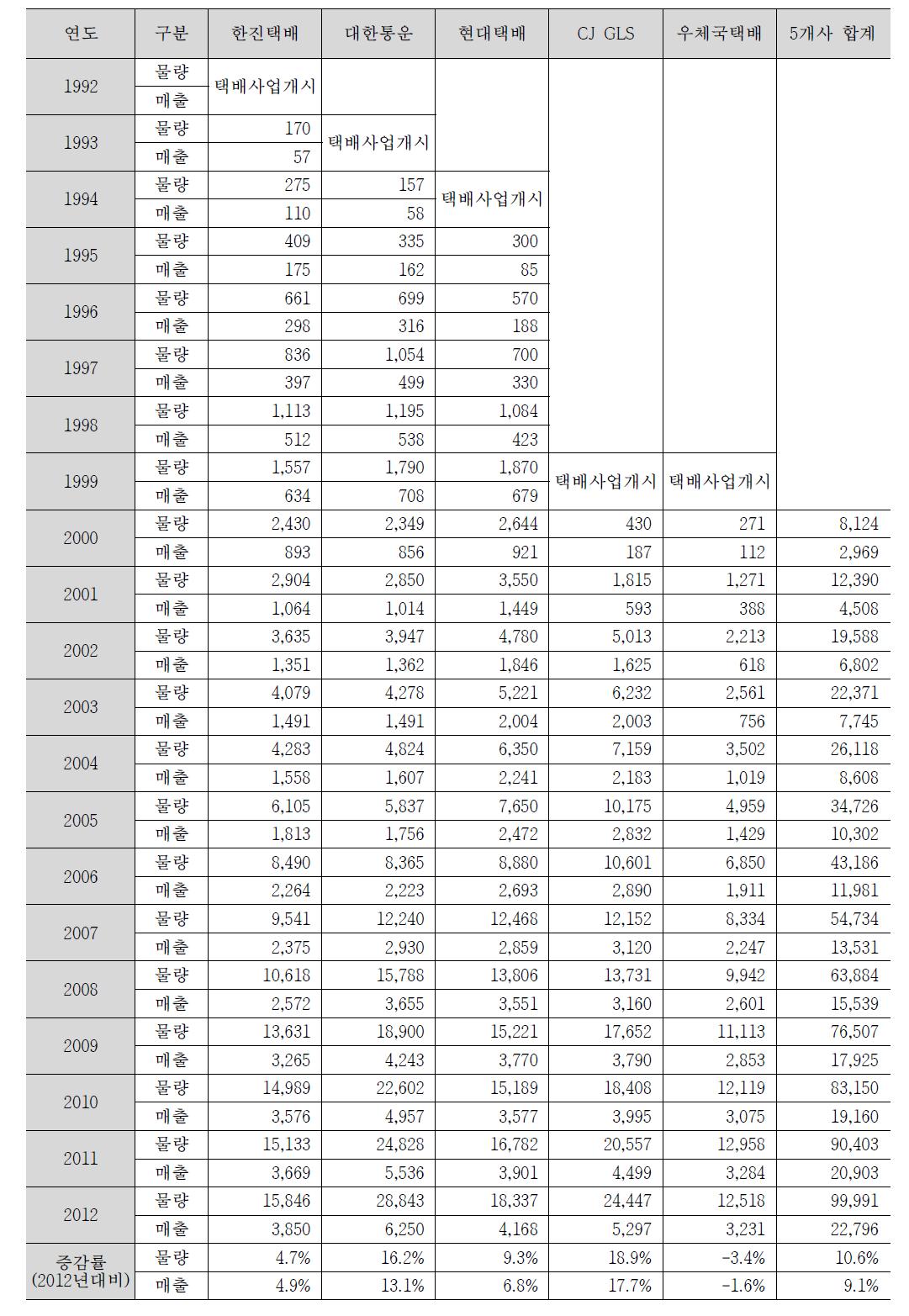 국내 상위 5개 택배사 실적추이