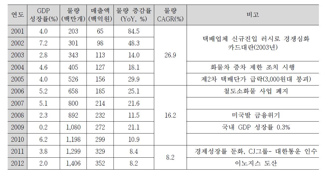 국내택배 시장규모 성장 추이