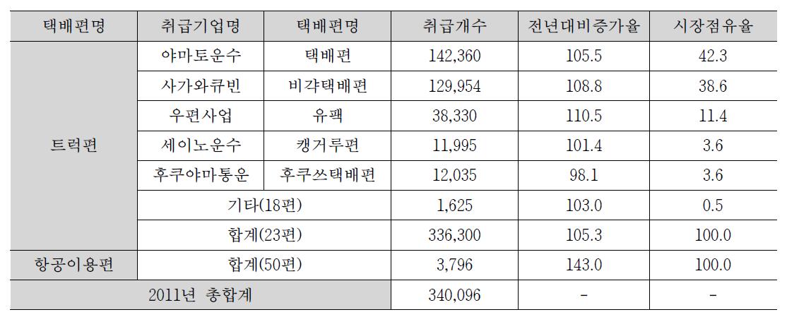 2011년 택배편 취급개수