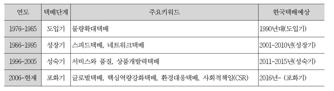 한일택배시장의 발전과정별 키워드